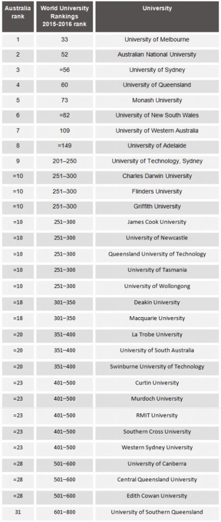 Danh sách 31 trường đại học hàng đầu tại Úc năm 2016 do tạp chí Times Higher Education bình chọn