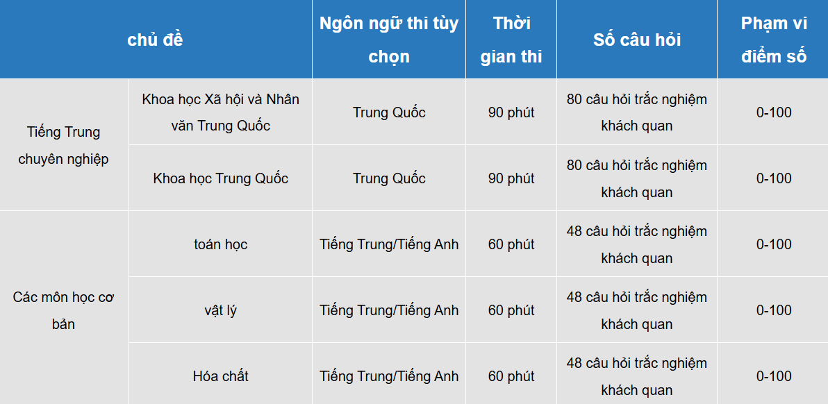 Các môn thi CSCA
